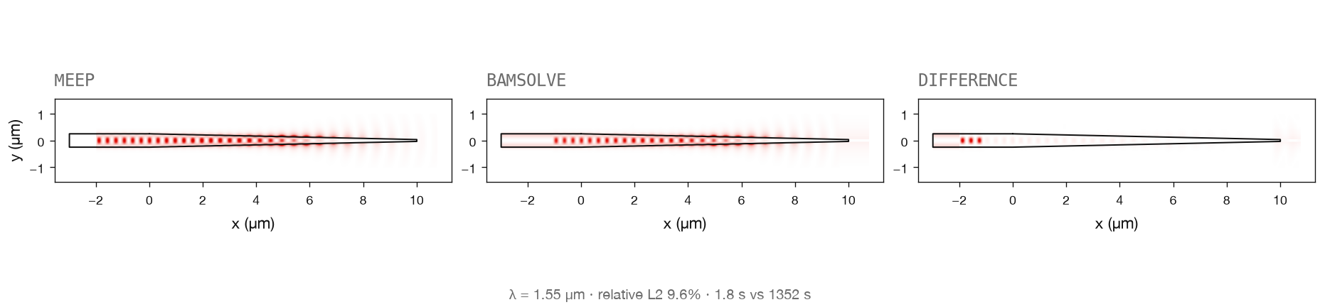Nanotaper terminator |Re(E)|² at z = 0. Meep, bamsolve, and the difference. Port-normalized relative L2 is 9.6%. bamsolve 1.8 s, Meep 1352 s, 744×. The mesh check is not passed.