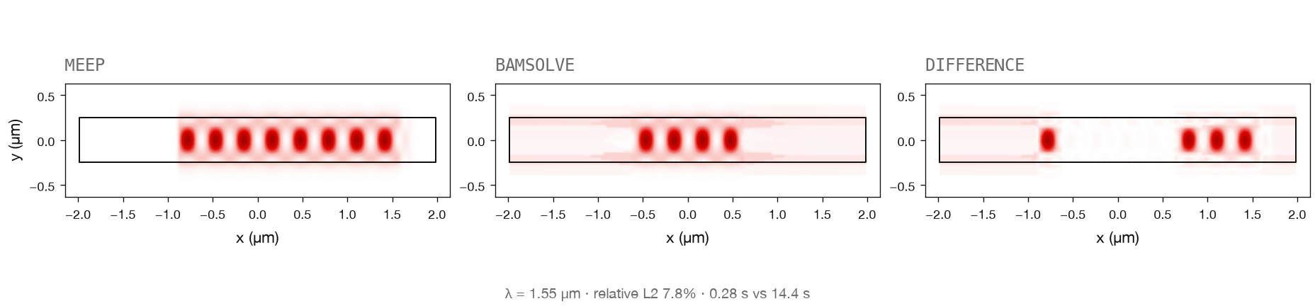 Straight waveguide |Re(E)|² at z = 0. Meep, bamsolve, and the difference. Port-normalized relative L2 is 7.8%. bamsolve 0.28 s, Meep 14.4 s, 51×. Mesh, PML, and boundary checks are not run.