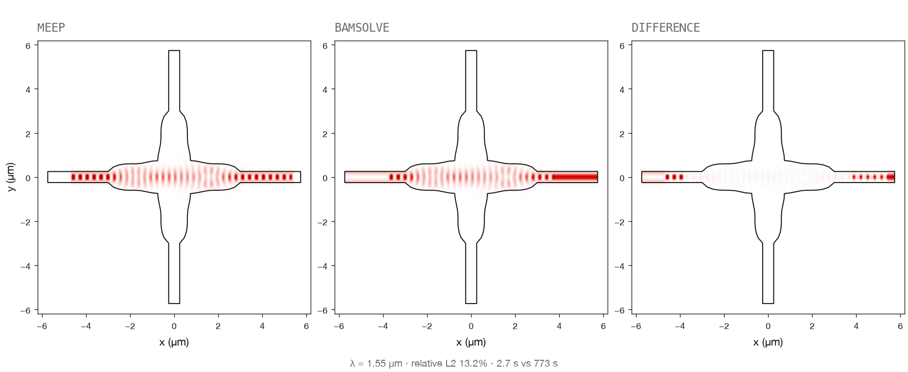 Waveguide crossing |Re(E)|² at z = 0. Meep, bamsolve, and the difference. Port-normalized relative L2 is 13.2%. bamsolve 2.7 s, Meep 773 s, 283×. The mesh check is not passed.