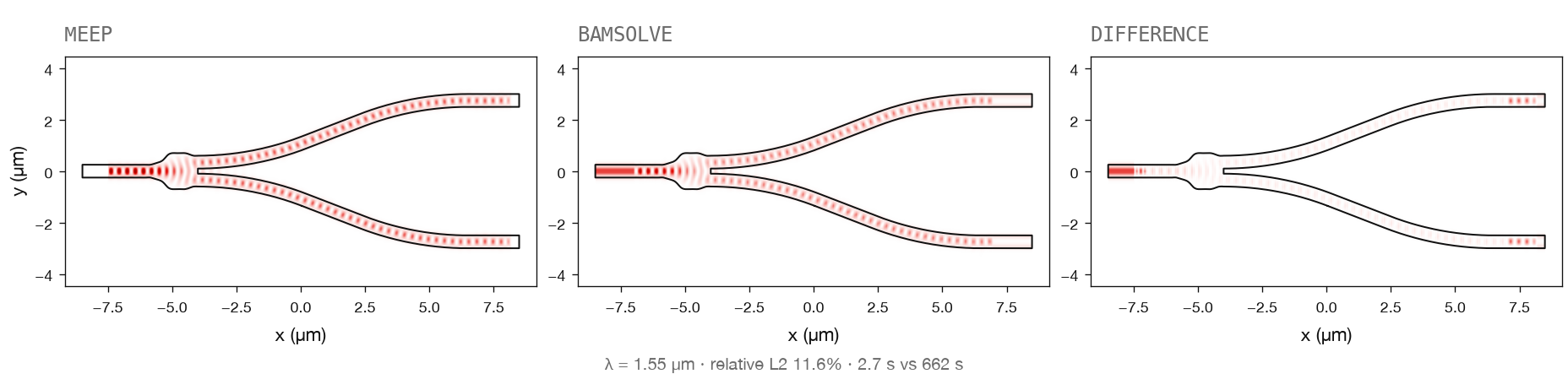 Y-splitter |Re(E)|² at z = 0. Meep, bamsolve, and the difference on one colour scale. Port-normalized relative L2 is 11.6%. bamsolve 2.7 s, Meep 662 s, 243×. The mesh check is not passed.
