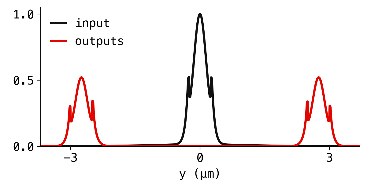 Field intensity across the Y-branch: one lobe at the input, two half-power lobes at the outputs